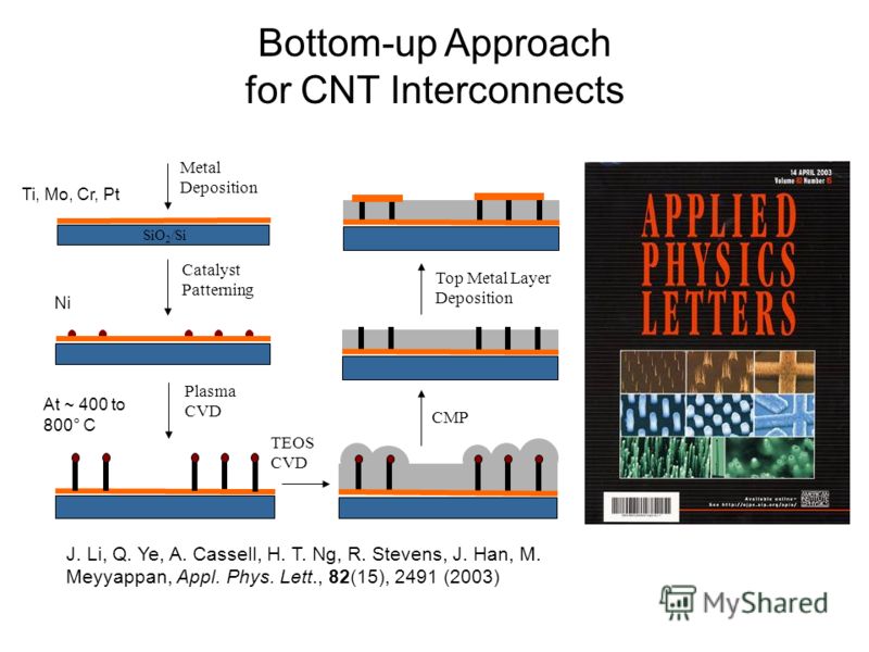 Bottom-up Approach for CNT Interconnects TEOS CVD Catalyst Patterning SiO 2 /Si Metal Deposition Plasma CVD CMP Top Metal Layer Deposition J. Li, Q. Ye, A. Cassell, H. T. Ng, R. Stevens, J. Han, M. Meyyappan, Appl. Phys. Lett., 82(15), 2491 (2003) Ti