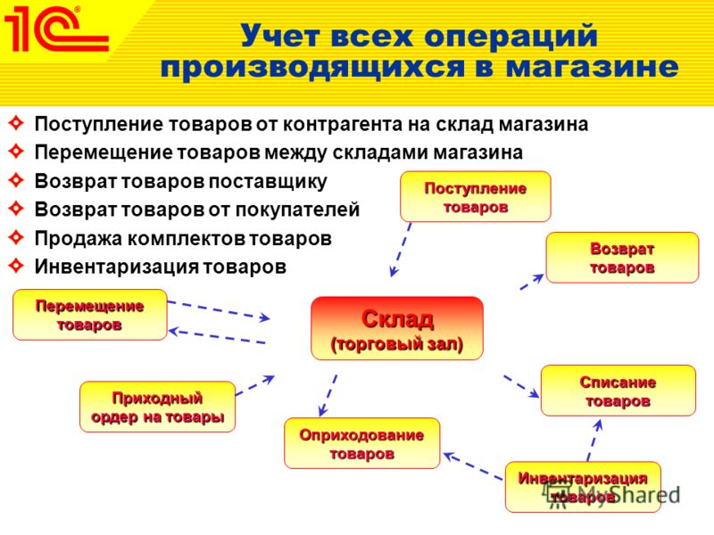 Склад Магазин Одежда И Обувь