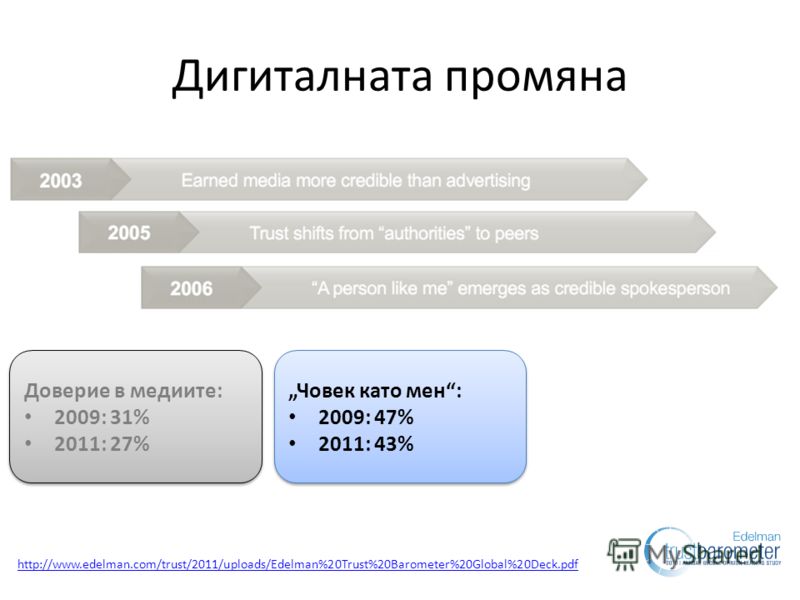 Дигиталната промяна Доверие в медиите: 2009: 31% 2011: 27% Доверие в медиите: 2009: 31% 2011: 27% Човек като мен: 2009: 47% 2011: 43% Човек като мен: 2009: 47% 2011: 43% http://www.edelman.com/trust/2011/uploads/Edelman%20Trust%20Barometer%20Global%2