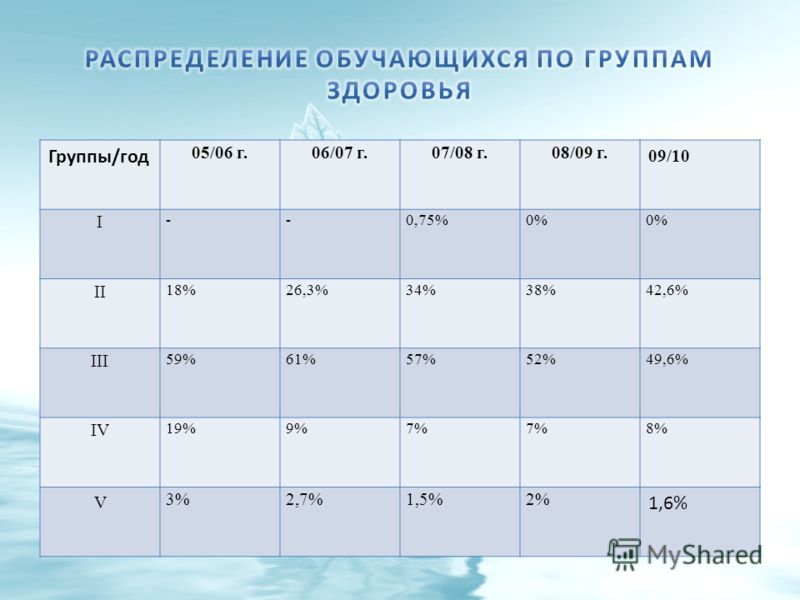 Группы/год 05/06 г.06/07 г.07/08 г.08/09 г. 09/10 I --0,75%0% II 18%26,3%34%38%42,6% III 59%61%57%52%49,6% IV 19%9%7% 8% V 3%2,7%1,5%2% 1,6%