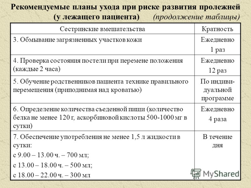 Сестринское дело уход за пролежнями Сестринский уход за пролежнями различной тяжести