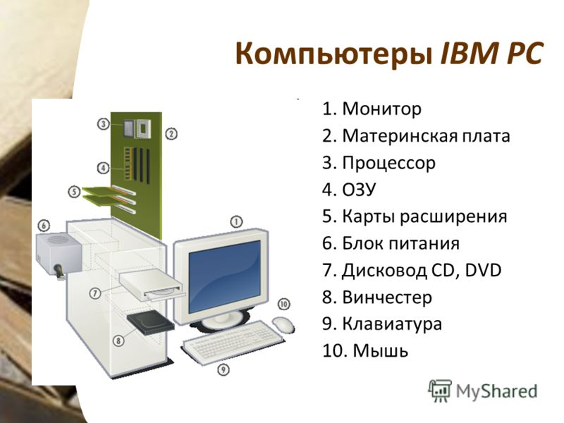 Компьютеры IBM PC 1. Монитор 2. Материнская плата 3. Процессор 4. ОЗУ 5. Карты расширения 6. Блок питания 7. Дисковод CD, DVD 8. Винчестер 9. Клавиатура 10. Мышь