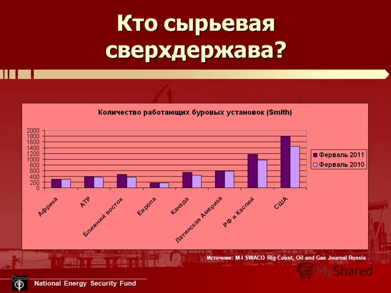 National Energy Security Fund National Energy Security Fund Кто сырьевая сверхдержава? Источник: M-I SWACO Rig Count, Oil and Gas Journal Russia