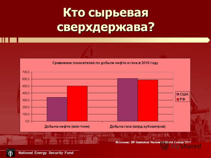 National Energy Security Fund National Energy Security Fund Кто сырьевая сверхдержава? Источник: ВР Statistical Review of World Energy 2011