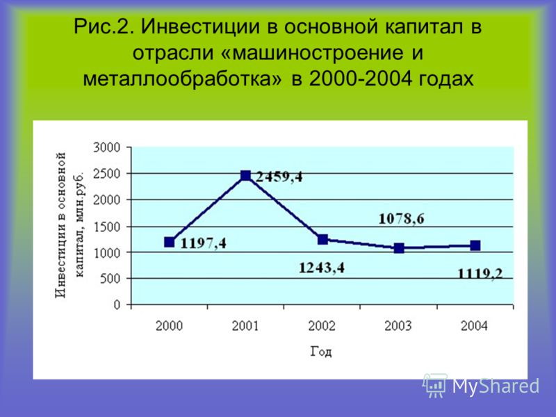 Рис.2. Инвестиции в основной капитал в отрасли «машиностроение и металлообработка» в 2000-2004 годах