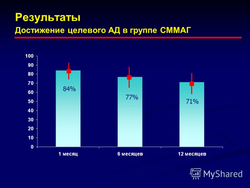 Результаты целевого АД в группе СММАГ Результаты Достижение целевого АД в группе СММАГ 84% 77% 71%