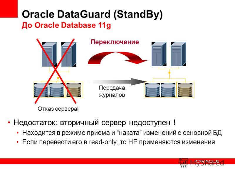 Передача журналов Oracle DataGuard (StandBy) До Oracle Database 11g Переключение Отказ сервера! Недостаток: вторичный сервер недоступен ! Находится в режиме приема и наката изменений с основной БД Если перевести его в read-only, то НЕ применяются изм