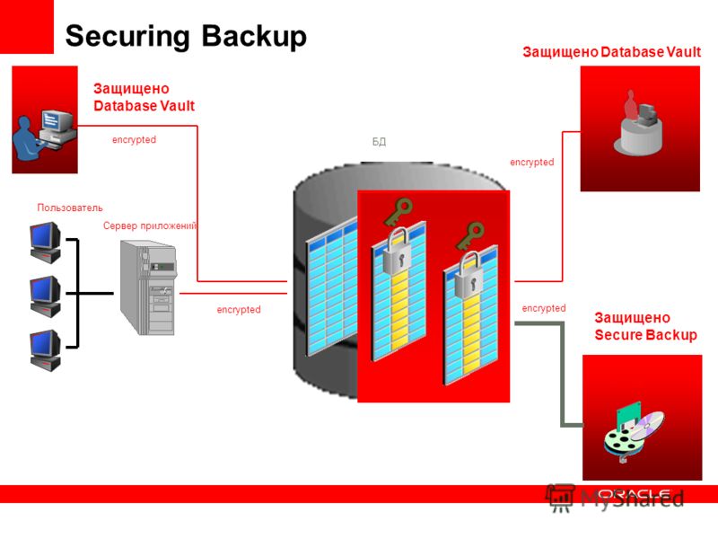 Разработчик Пользователь Сервер приложений БД Администратор Backup Securing Backup encrypted Защищено Database Vault Защищено Database Vault Защищено Secure Backup encrypted