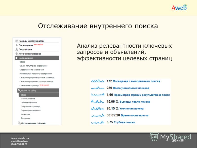 www.aweb.ua aweb@aweb.ua (044) 538-01-61 20 из 28 Отслеживание внутреннего поиска Анализ релевантности ключевых запросов и объявлений, эффективности целевых страниц