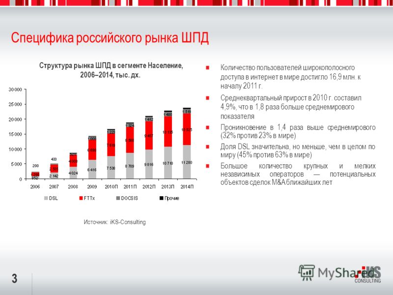 3 Специфика российского рынка ШПД Количество пользователей широкополосного доступа в интернет в мире достигло 16,9 млн. к началу 2011 г. Среднеквартальный прирост в 2010 г. составил 4,9%, что в 1,8 раза больше среднемирового показателя Проникновение 