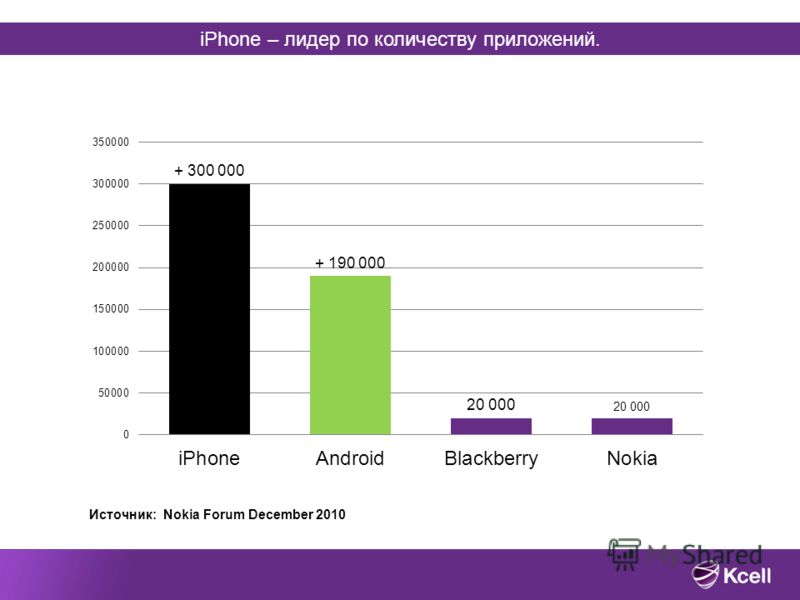 iPhone – лидер по количеству приложений. Источник: Nokia Forum December 2010