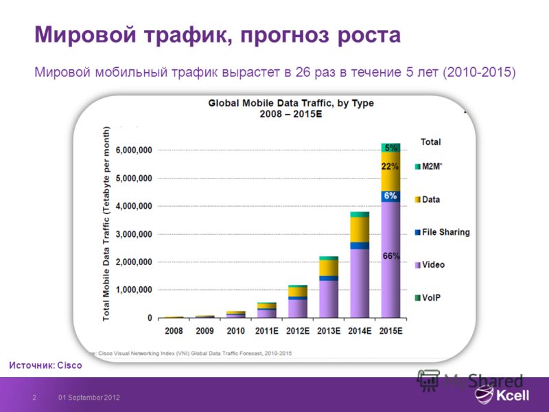 Мировой трафик, прогноз роста 01 September 20122 Мировой мобильный трафик вырастет в 26 раз в течение 5 лет (2010-2015) Источник: Cisco