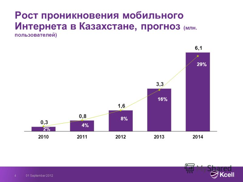 01 September 20124 Рост проникновения мобильного Интернета в Казахстане, прогноз (млн. пользователей)