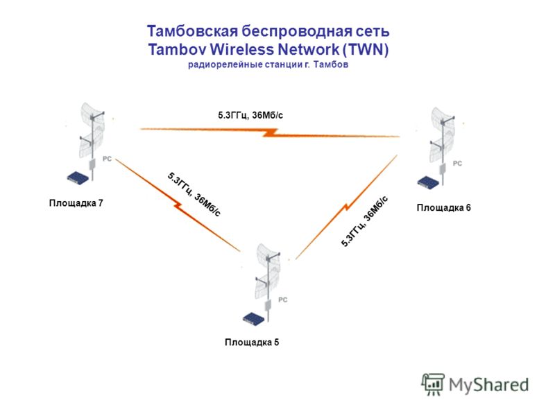 5.3ГГц, 36Мб/c Тамбовская беспроводная сеть Tambov Wireless Network (TWN) радиорелейные станции г. Тамбов 5.3ГГц, 36Мб/c Площадка 6 Площадка 7 Площадка 5