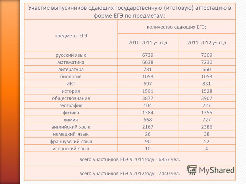 Егэ 2018 сколько экзаменов сдавать обязательно Егэ 2018 сколько экзаменов сдавать обязательно