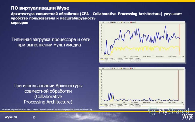 wyse.ru 33 ПО виртуализации Wyse Архитектура совместной обработки (CPA - Collaborative Processing Architecture) улучшает удобство пользователя и масштабируемость серверов Типичная загрузка процессора и сети при выполнении мультимедиа Источник: Wyse W