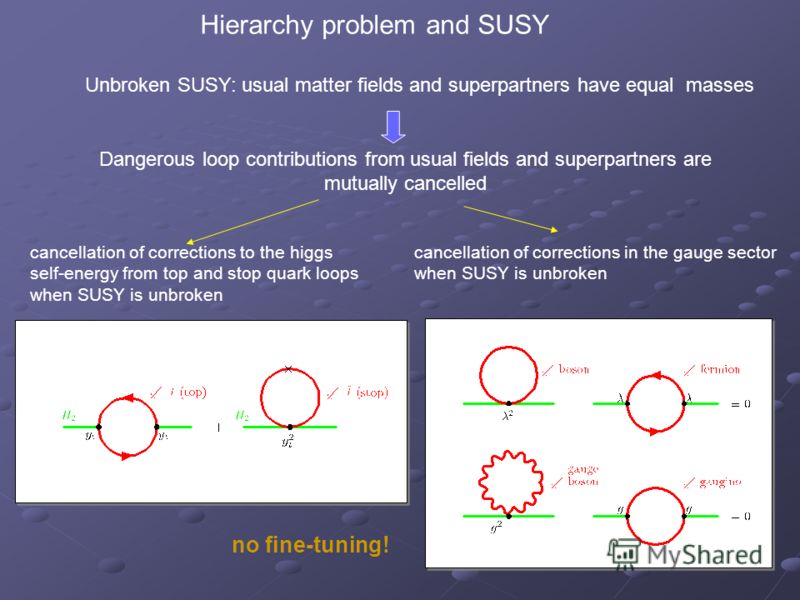 Hierarchy problem and SUSY cancellation of corrections to the higgs self-energy from top and stop quark loops when SUSY is unbroken cancellation of corrections in the gauge sector when SUSY is unbroken Unbroken SUSY: usual matter fields and superpart