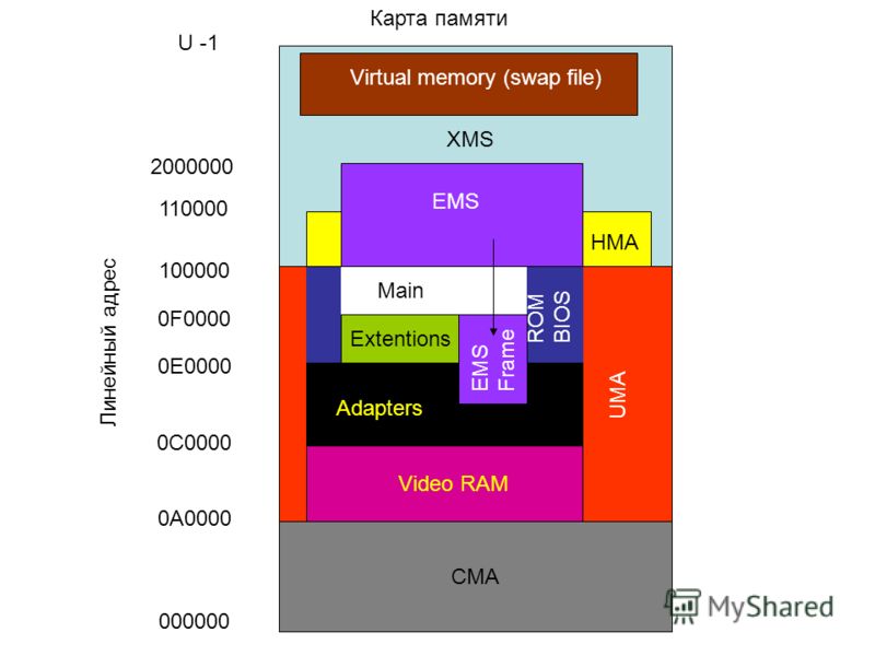 Карта памяти CMA 000000 0A0000 100000 0C0000 0F0000 0E0000 110000 U -1 Video RAM Adapters Extentions Main ROMBIOS UMA EMS HMA Линейный адрес 2000000 XMS Virtual memory (swap file) EMSFrame
