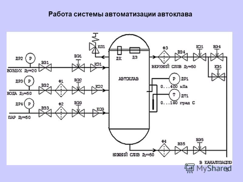 Схема работы автоклавов Схема работы автоклавов