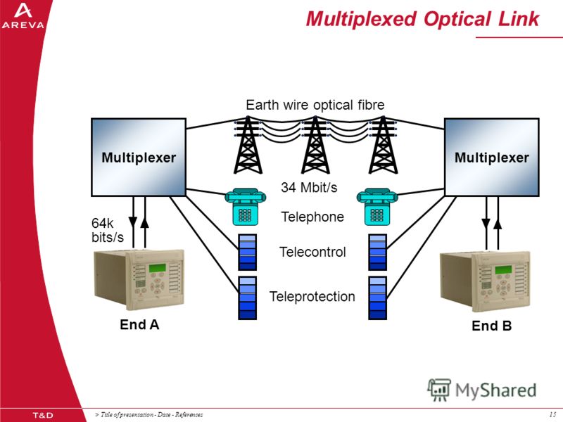 > Title of presentation - Date - References15 Multiplexed Optical Link 34 Mbit/s Multiplexer 64k bits/s Earth wire optical fibre Telephone Telecontrol Teleprotection End A End B