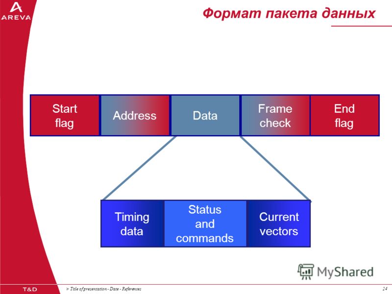 > Title of presentation - Date - References24 Формат пакета данных Start flag AddressData Frame check End flag Status and commands Current vectors Timing data