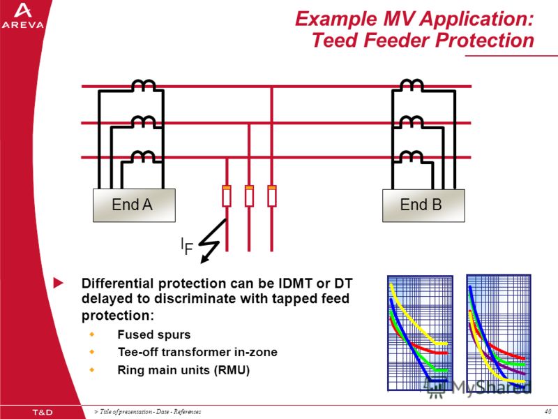 > Title of presentation - Date - References40 Example MV Application: Teed Feeder Protection F I Differential protection can be IDMT or DT delayed to discriminate with tapped feed protection: Fused spurs Tee-off transformer in-zone Ring main units (R