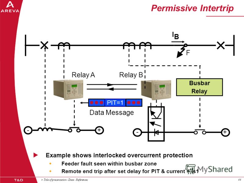 > Title of presentation - Date - References44 Permissive Intertrip Busbar Relay F + - Example shows interlocked overcurrent protection Feeder fault seen within busbar zone Remote end trip after set delay for PIT & current > Is1 I B Relay ARelay B + -