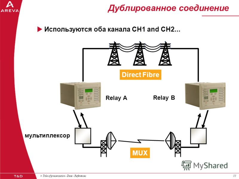 > Title of presentation - Date - References55 Дублированное соединение Relay A Relay B мультиплексор Direct Fibre MUX Используются оба канала CH1 and CH2...