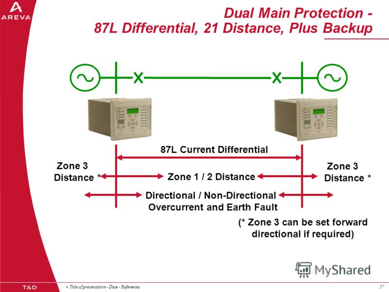 > Title of presentation - Date - References57 87L Current Differential Zone 1 / 2 Distance Zone 3 Distance * Zone 3 Distance * Directional / Non-Directional Overcurrent and Earth Fault (* Zone 3 can be set forward directional if required) Dual Main P