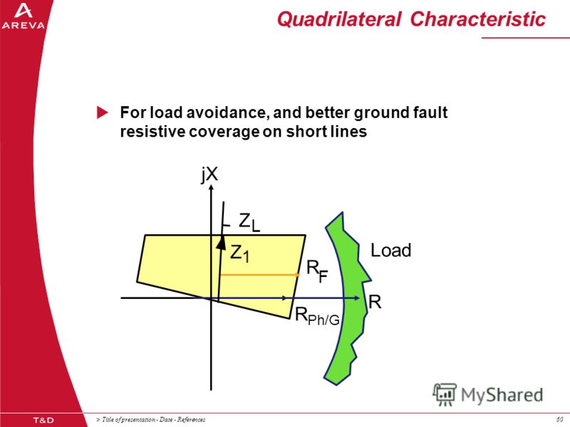> Title of presentation - Date - References60 Quadrilateral Characteristic For load avoidance, and better ground fault resistive coverage on short lines jX Z Z R R R Load L 1 F Ph/G