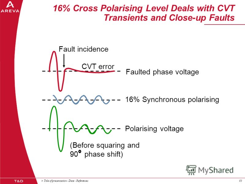 > Title of presentation - Date - References63 Fault incidence CVT error Faulted phase voltage 16% Synchronous polarising Polarising voltage (Before squaring and 90 phase shift) 16% Cross Polarising Level Deals with CVT Transients and Close-up Faults
