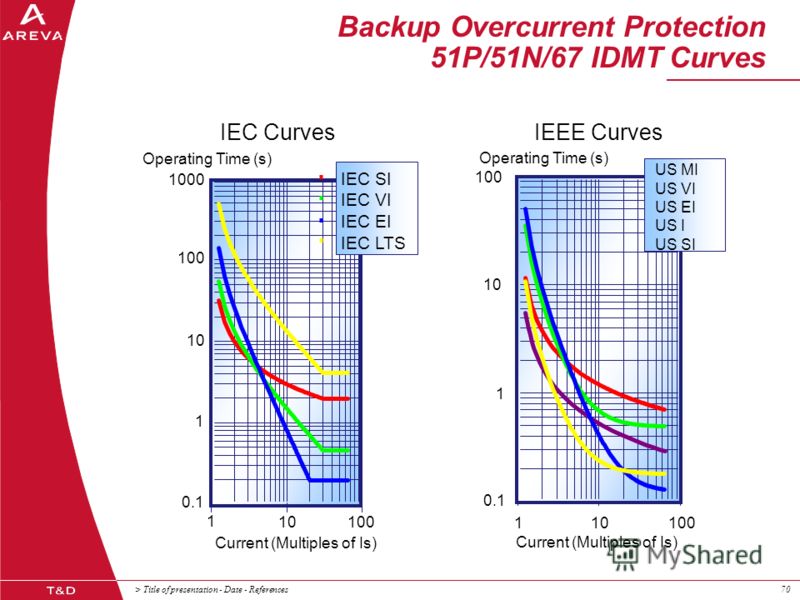 > Title of presentation - Date - References70 Backup Overcurrent Protection 51P/51N/67 IDMT Curves IEC Curves Current (Multiples of Is) 0.1 1 10 100 1000 1 10010 Operating Time (s) IEEE Curves 0.1 1 10 100 110100 Current (Multiples of Is) Operating T