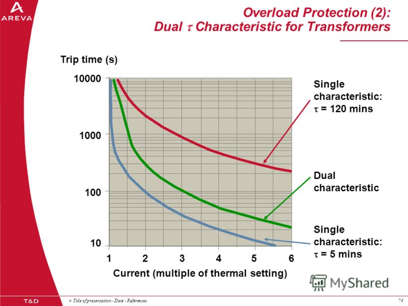 > Title of presentation - Date - References74 Overload Protection (2): Dual Characteristic for Transformers 10000 1000 100 10 123456 Trip time (s) Current (multiple of thermal setting) Single characteristic: = 120 mins Dual characteristic Single char