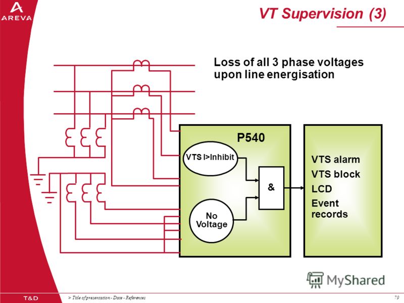 > Title of presentation - Date - References79 VTS alarm VTS block LCD Event records Loss of all 3 phase voltages upon line energisation P540 & No Voltage VTS I>Inhibit VT Supervision (3)