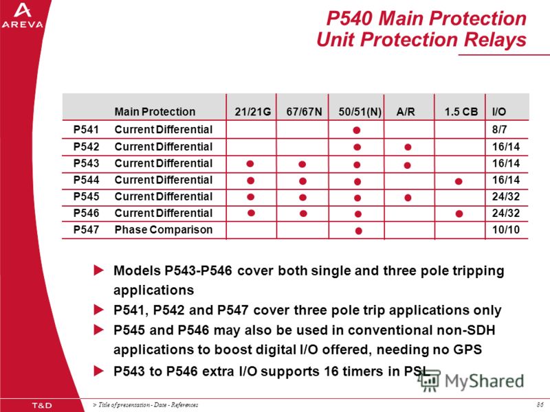 > Title of presentation - Date - References86 P540 Main Protection Unit Protection Relays Models P543-P546 cover both single and three pole tripping applications P541, P542 and P547 cover three pole trip applications only P545 and P546 may also be us