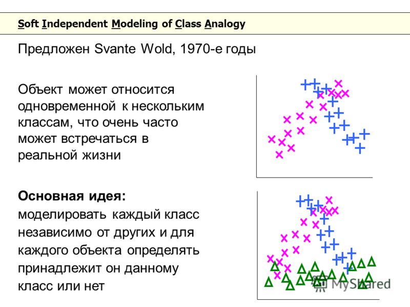 Soft Independent Modeling of Class Analogy Предложен Svante Wold, 1970-е годы Объект может относится одновременной к нескольким классам, что очень часто может встречаться в реальной жизни Основная идея: моделировать каждый класс независимо от других 