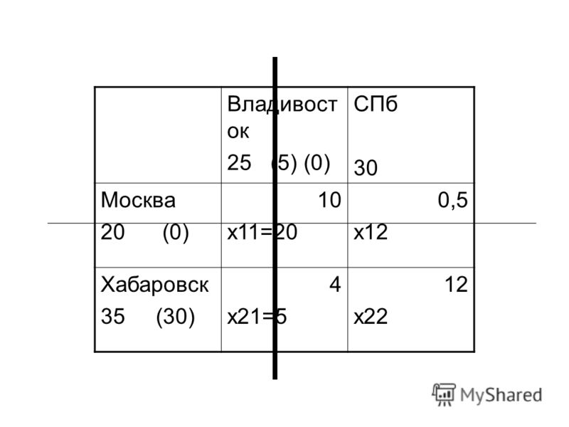 Владивост ок 25 (5) (0) СПб 30 Москва 20 (0) 10 x11=20 0,5 x12 Хабаровск 35 (30) 4 x21=5 12 x22