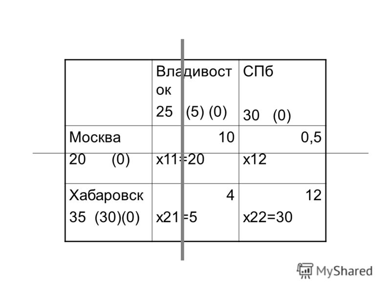Владивост ок 25 (5) (0) СПб 30 (0) Москва 20 (0) 10 x11=20 0,5 x12 Хабаровск 35 (30)(0) 4 x21=5 12 x22=30