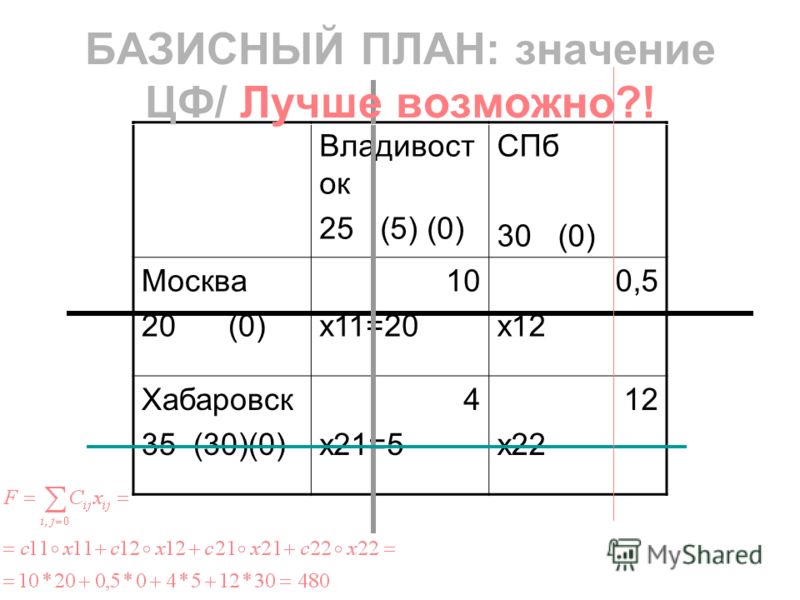 Владивост ок 25 (5) (0) СПб 30 (0) Москва 20 (0) 10 x11=20 0,5 x12 Хабаровск 35 (30)(0) 4 x21=5 12 x22 БАЗИСНЫЙ ПЛАН: значение ЦФ/ Лучше возможно?!