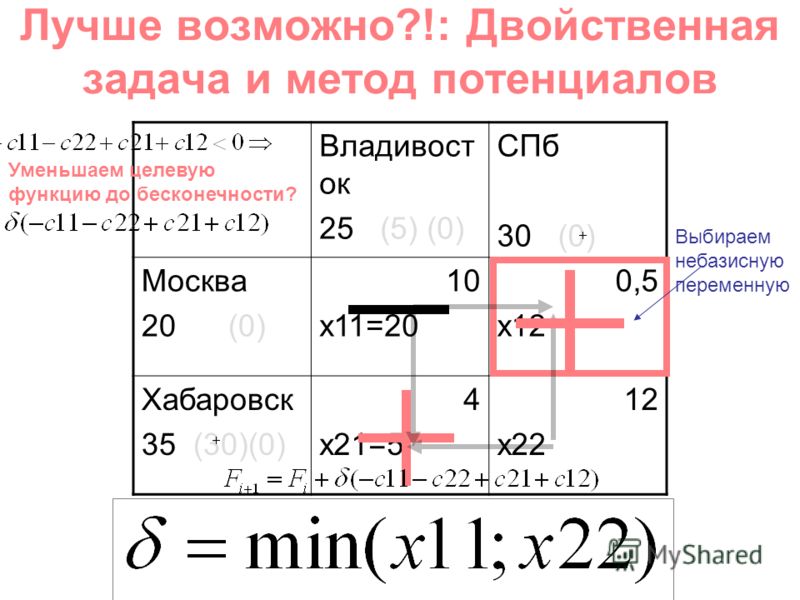 Владивост ок 25 (5) (0) СПб 30 (0) Москва 20 (0) 10 x11=20 0,5 x12 Хабаровск 35 (30)(0) 4 x21=5 12 x22 Лучше возможно?!: Двойственная задача и метод потенциалов Выбираем небазисную переменную Уменьшаем целевую функцию до бесконечности?