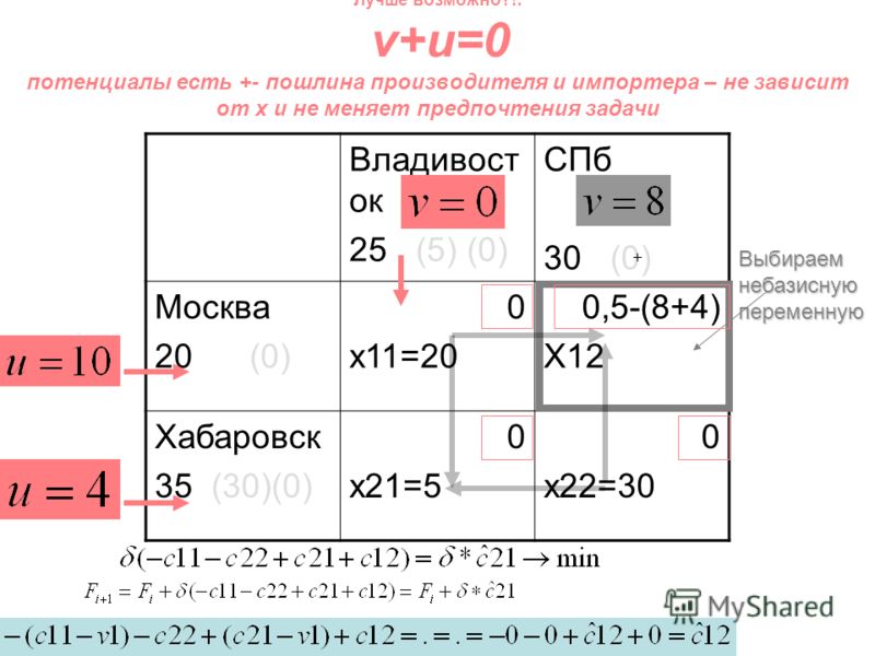 Владивост ок 25 (5) (0) СПб 30 (0) Москва 20 (0) 0 x11=20 0,5-(8+4) X12 Хабаровск 35 (30)(0) 0 x21=5 0 x22=30 Лучше возможно?!: v+u=0 потенциалы есть +- пошлина производителя и импортера – не зависит от x и не меняет предпочтения задачи Выбираем неба