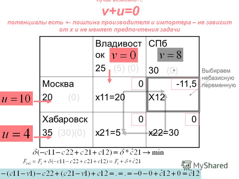 Владивост ок 25 (5) (0) СПб 30 (0) Москва 20 (0) 0 x11=20 -11,5 X12 Хабаровск 35 (30)(0) 0 x21=5 0 x22=30 Лучше возможно?!: v+u=0 потенциалы есть +- пошлина производителя и импортера – не зависит от x и не меняет предпочтения задачи Выбираем небазисн