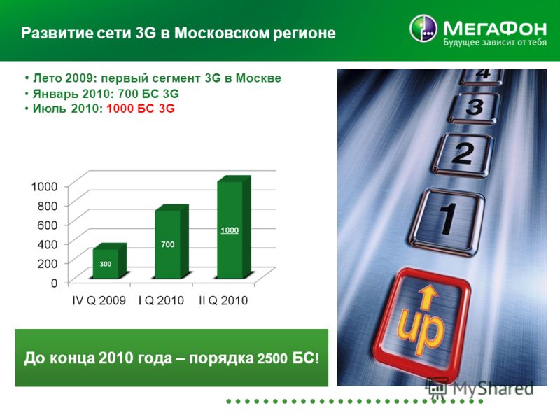 Развитие сети 3G в Московском регионе Лето 2009: первый сегмент 3G в Москве Январь 2010: 700 БС 3G Июль 2010: 1000 БС 3G 2009 До конца 2010 года – порядка 2500 БС !
