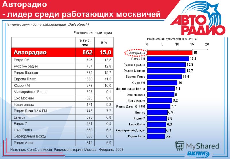 Авторадио - лидер среди работающих москвичей (статус занятости: работающие, Daily Reach) Ежедневная аудитория в % от ЦА Ежедневная аудитория Источник: ComCon Media. Радиомониторинг Москва - Февраль 2008. в тыс. чел в %Автоpадио86215,0 Ретро FM79613,8