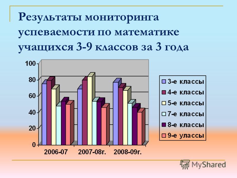 Мониторинг учащихся 3 класс
