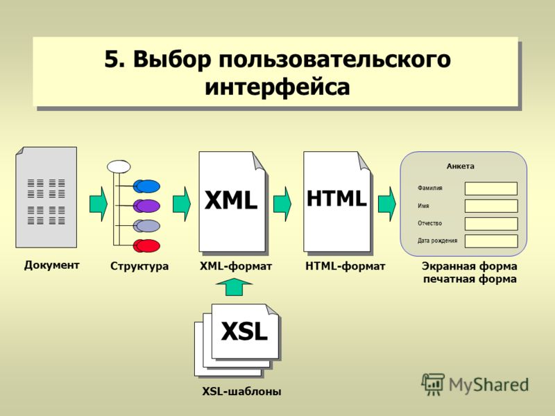 5. Выбор пользовательского интерфейса Фамилия Имя Отчество Дата рождения Анкета XML HTML Документ СтруктураXML-формат XSL XSL-шаблоны HTML-форматЭкранная форма печатная форма XSL