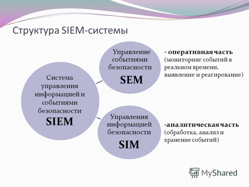 Структура SIEM-системы Управление событиями безопасности SEM Управления информацией безопасности SIM Система управления информацией и событиями безопасности SIEM - оперативная часть (мониторинг событий в реальном времени, выявление и реагирование) -а