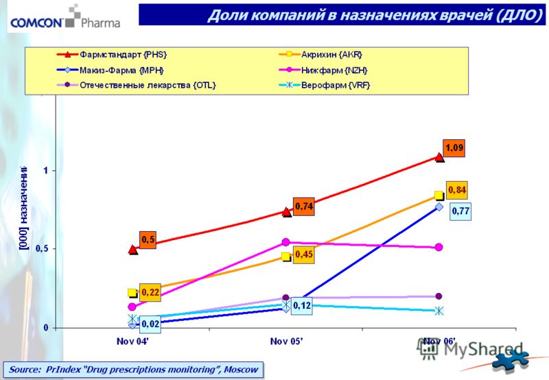 Source: PrIndex Drug prescriptions monitoring, Moscow Доли компаний в назначениях врачей (ДЛО)