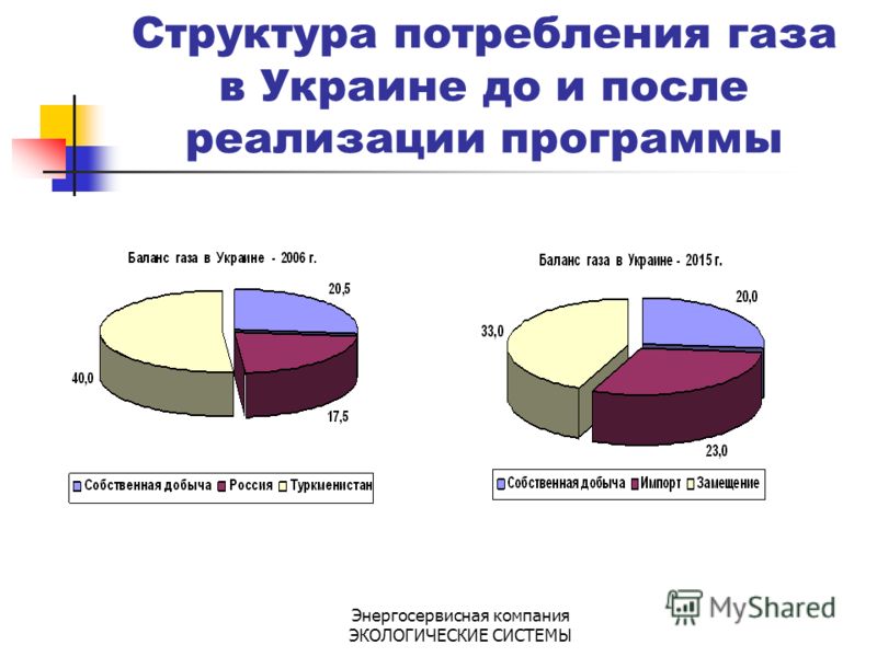 Энергосервисная компания ЭКОЛОГИЧЕСКИЕ СИСТЕМЫ Структура потребления газа в Украине до и после реализации программы