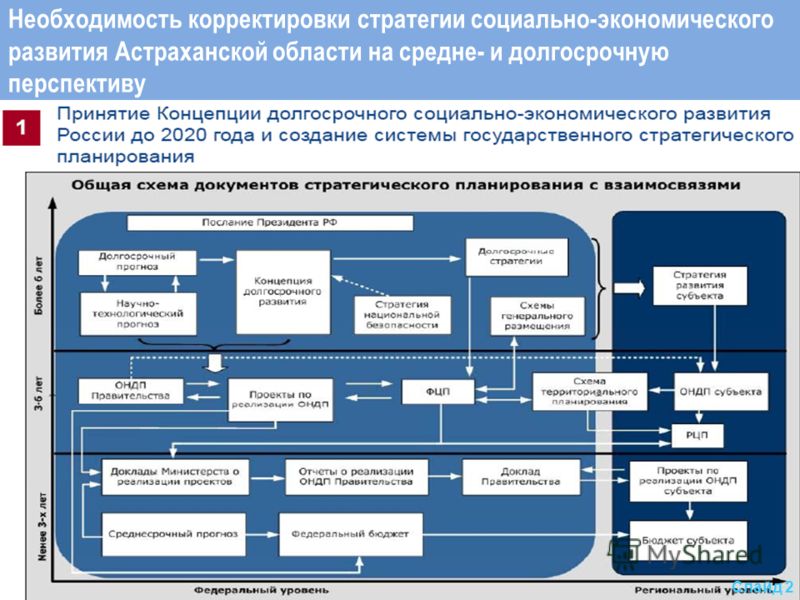 2 Необходимость корректировки стратегии социально-экономического развития Астраханской области на средне- и долгосрочную перспективу Слайд 2